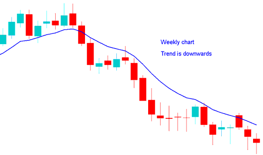 Position trader multiple Timeframe analysis