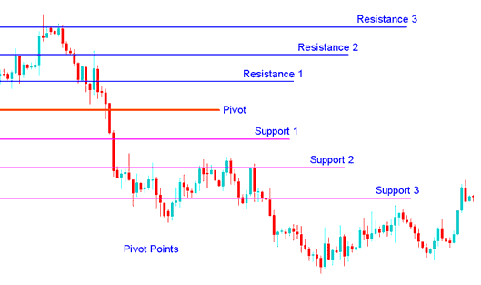 Pivot Points BTCUSD Crypto Indicator Support and Resistance Levels