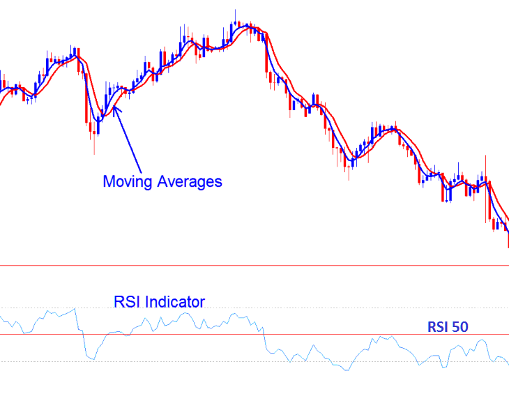 Combining Bitcoin Price Action 1 2 3 Method with Indicators RSI and Moving Averages