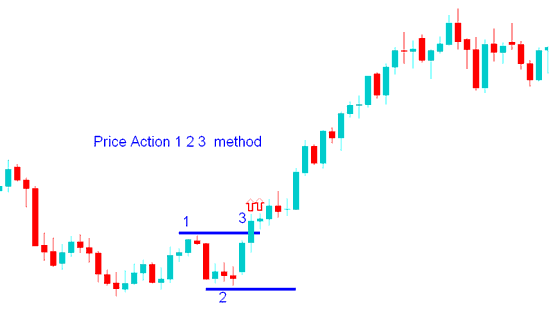 Bitcoin Price Action 1-2-3 method breakout trading - Crypto Price Action Trading Method