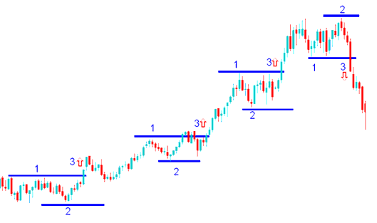 BTCUSD Price Action Trading Method