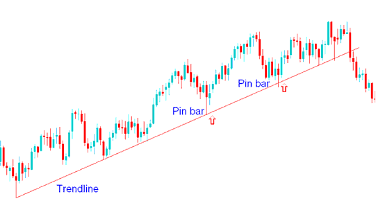 Pin Bar Action Combined with Bitcoin Trend lines - BTCUSD Crypto Reversal Trading Method