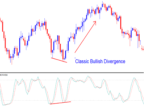 Stochastic Oscillator Bitcoin Indicator Classic Cryptocurrency Bullish Divergence