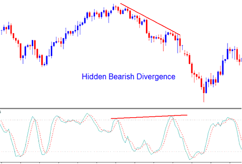 Stochastic Oscillator Bitcoin Indicator Hidden Cryptocurrency Bearish Divergence