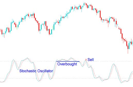 Sell Bitcoin Signal Using Stochastic Oscillator Overbought Levels