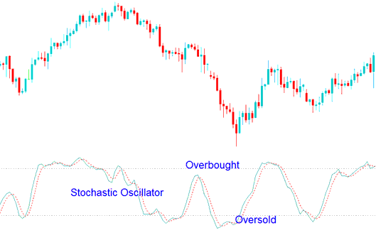 Overbought and Oversold Levels on Stochastic Oscillator Crypto Indicator