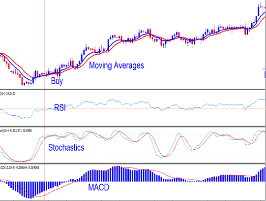 Combining Stochastics with Different Types of Cryptocurrency Technical Indicators