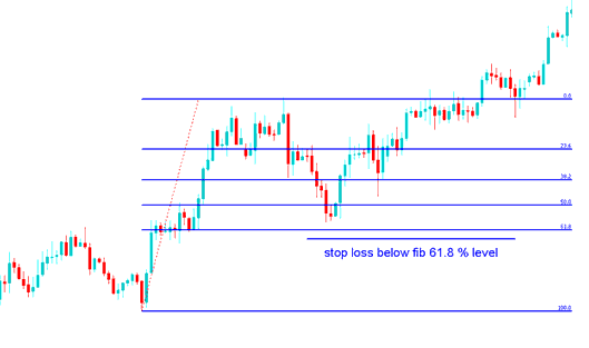 Fibonacci Indicator Stop Loss Bitcoin Order Setting at 61.8 % Fibonacci Retracement Level