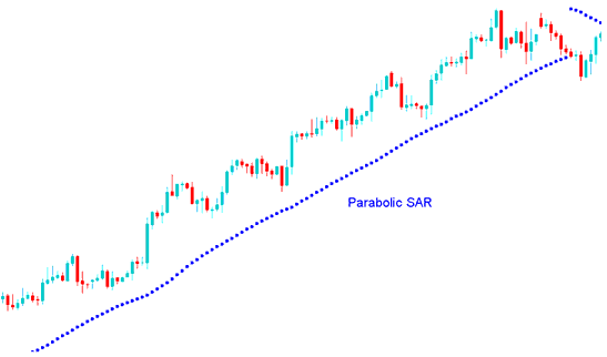 Parabolic SAR Indicator for Setting Trailing StopLoss Order in Bitcoin