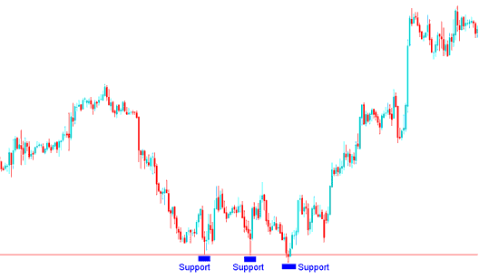 Support Level for Setting Stop Loss Order Level for Buy Bitcoin Trade