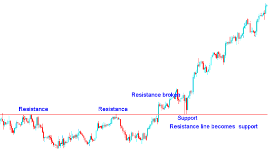 Crypto Charts Support Resistance Levels