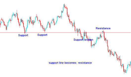 BTCUSD Charts Support Resistance Levels