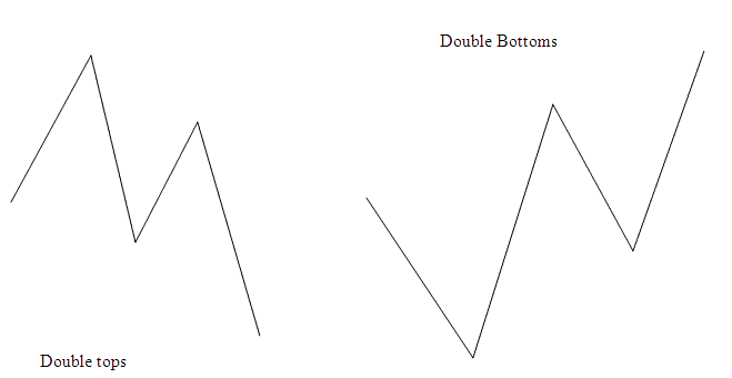 Double Tops Double Bottoms Combined with Bitcoin Trend Line Breaks Reversal